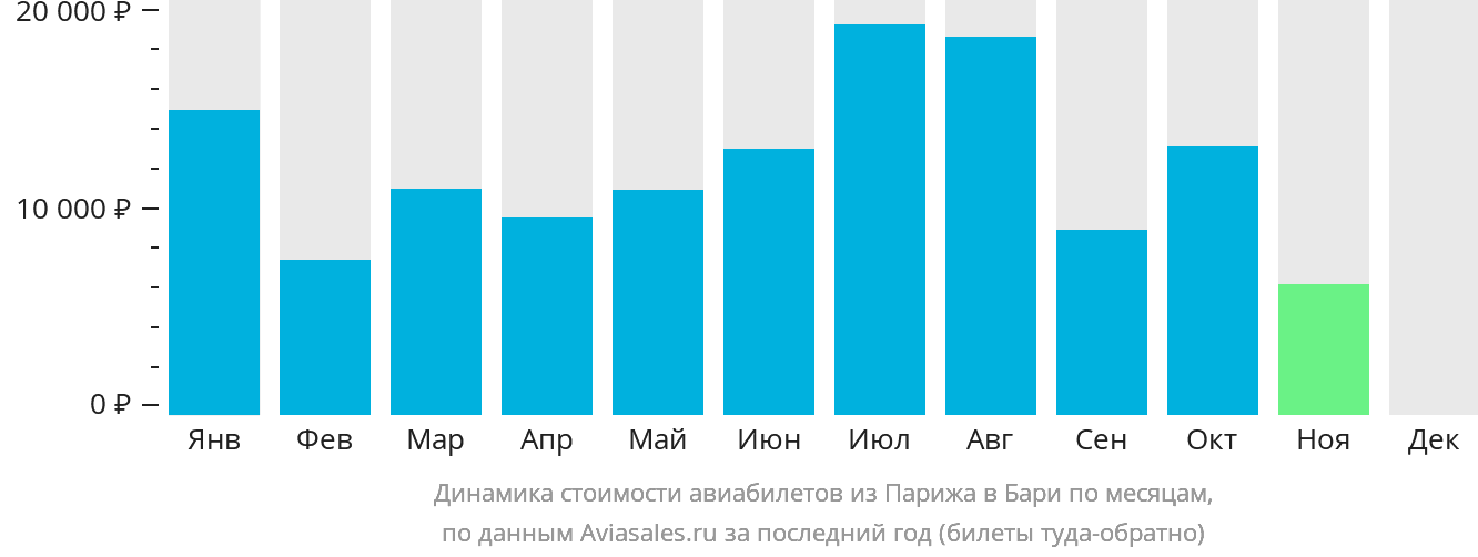 Динамика стоимости авиабилетов из Парижа в Бари по месяцам