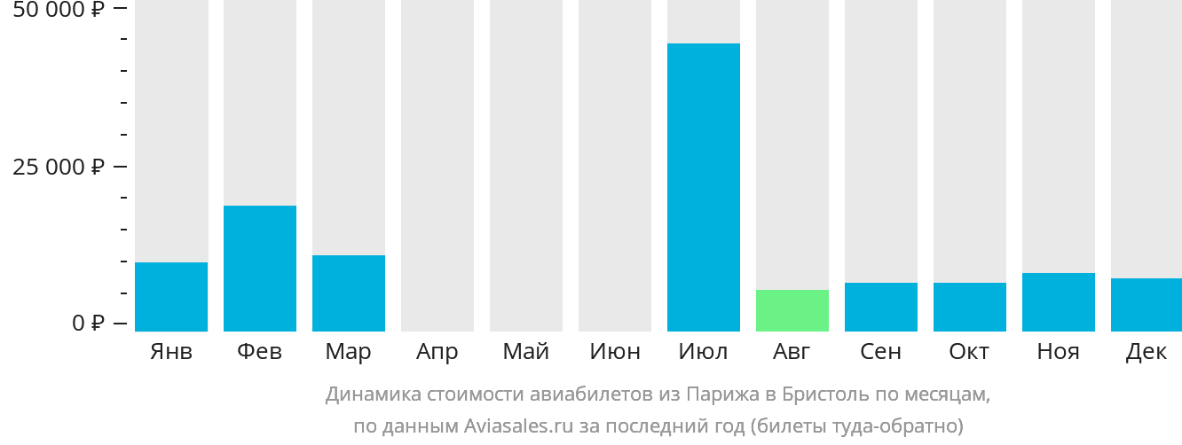 Динамика стоимости авиабилетов из Парижа в Бристоль по месяцам