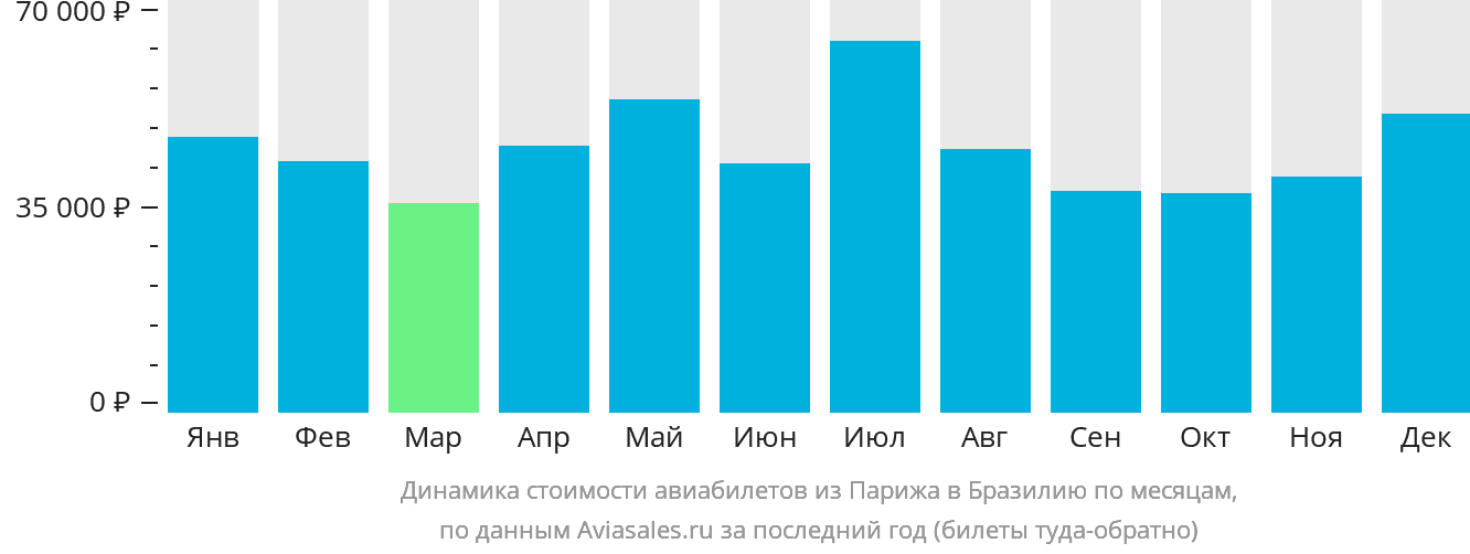 Динамика стоимости авиабилетов из Парижа в Бразилию по месяцам