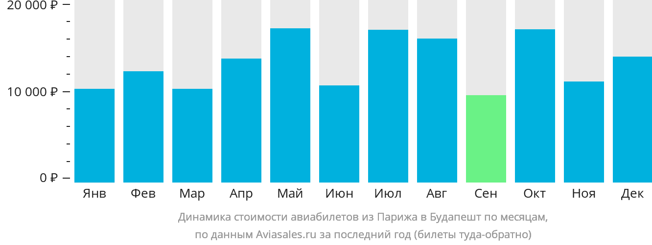 Динамика стоимости авиабилетов из Парижа в Будапешт по месяцам