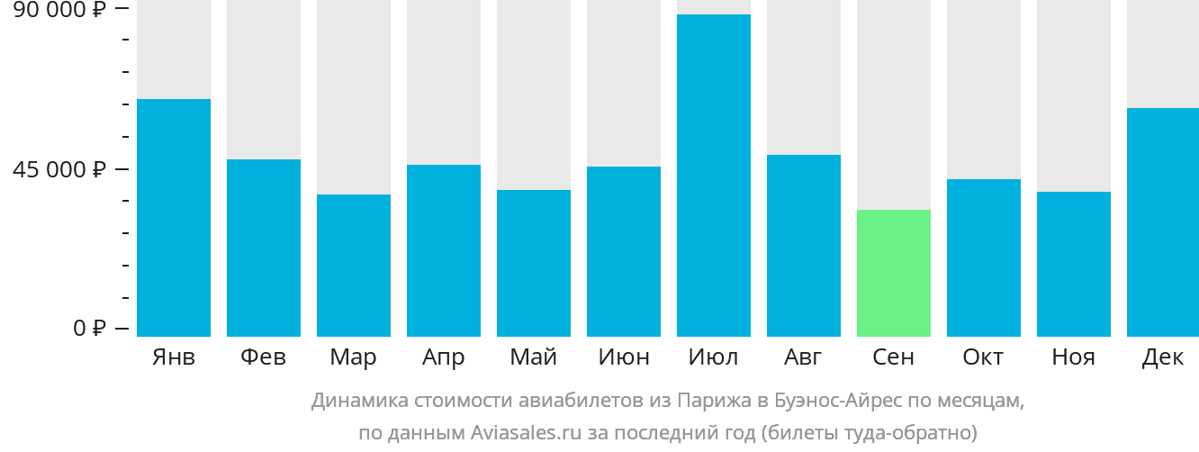 Динамика стоимости авиабилетов из Парижа в Буэнос-Айрес по месяцам
