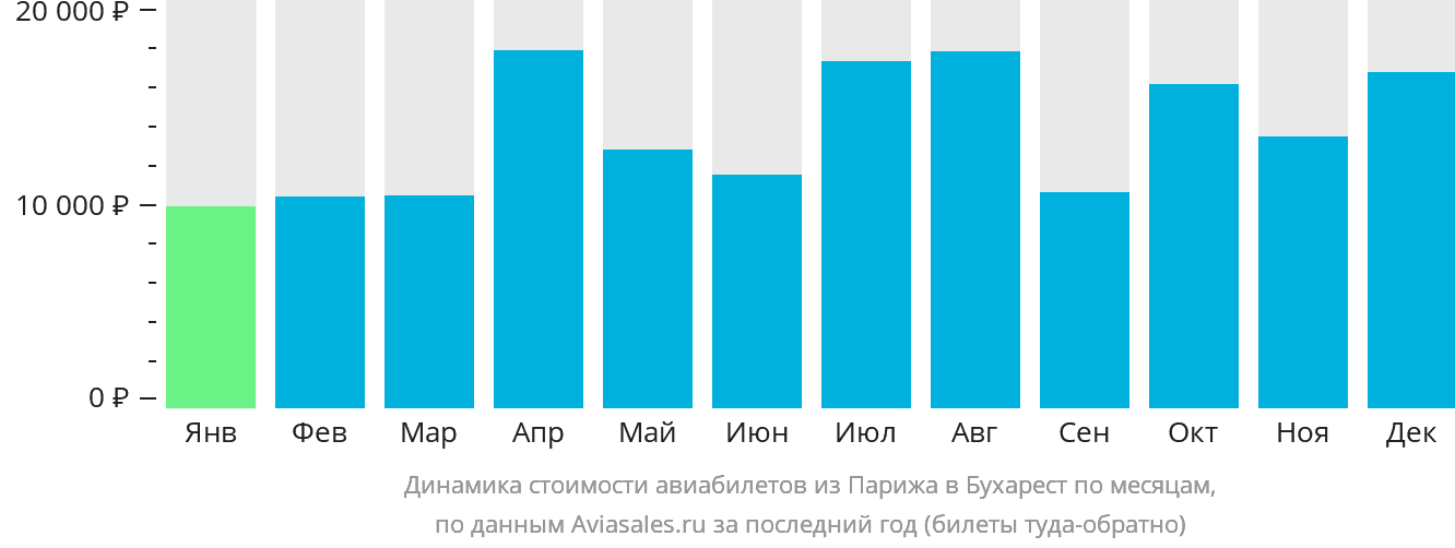 Динамика стоимости авиабилетов из Парижа в Бухарест по месяцам