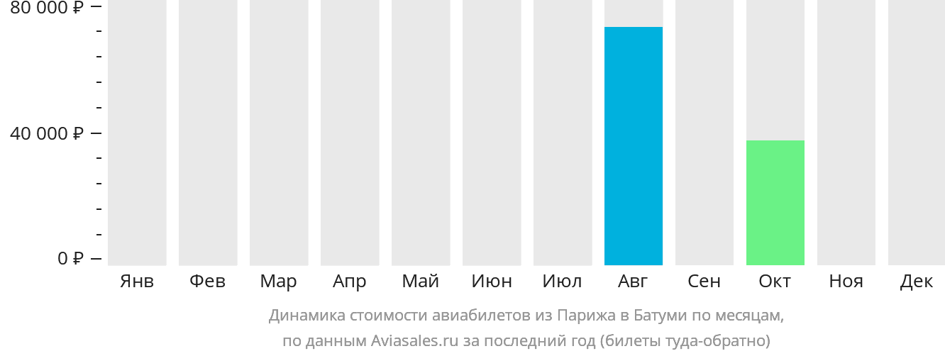 Динамика стоимости авиабилетов из Парижа в Батуми по месяцам