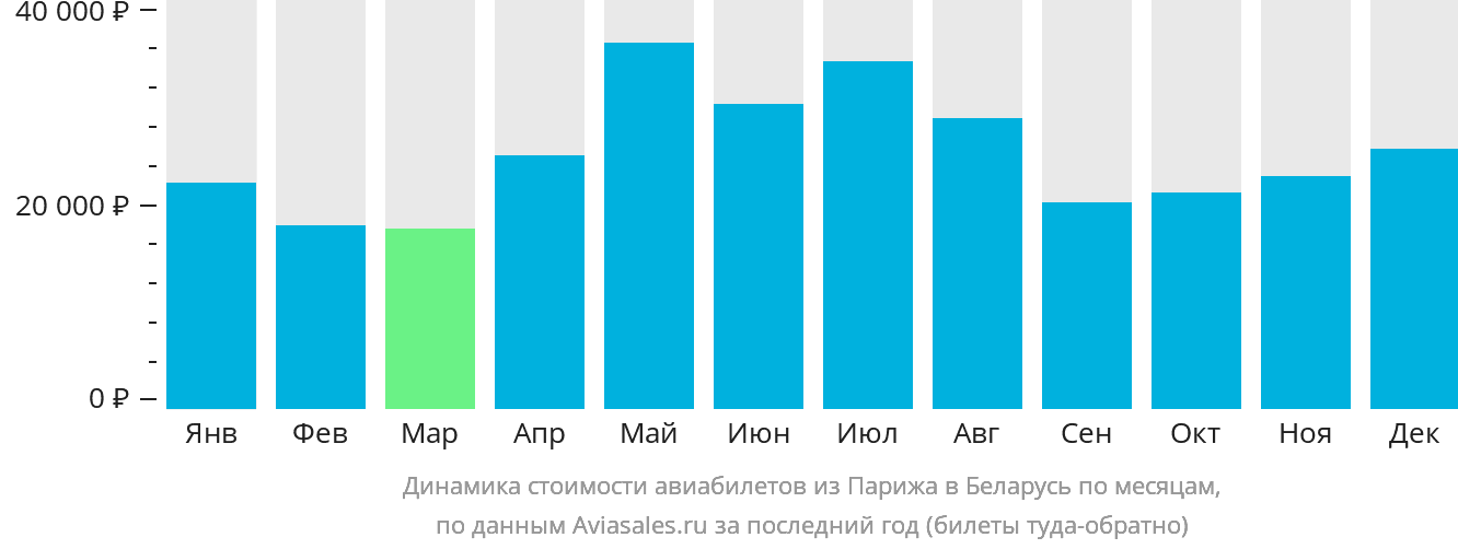 Динамика стоимости авиабилетов из Парижа в Беларусь по месяцам