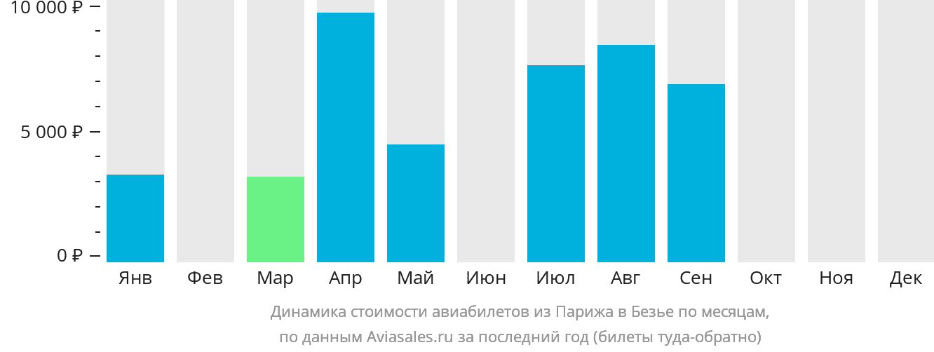 Динамика стоимости авиабилетов из Парижа в Безье по месяцам