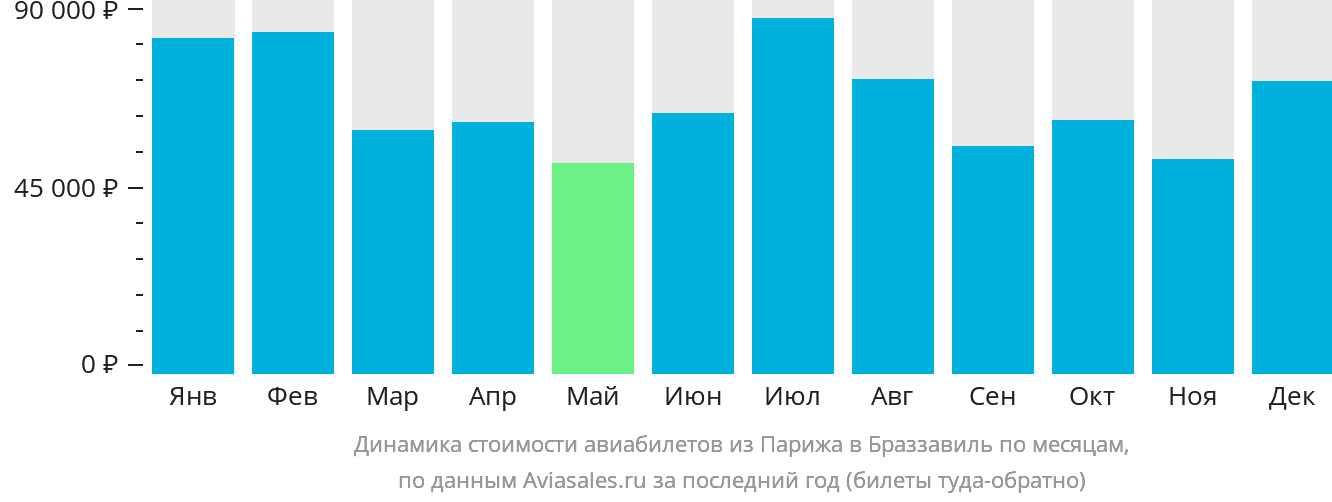 Динамика стоимости авиабилетов из Парижа в Браззавиль по месяцам