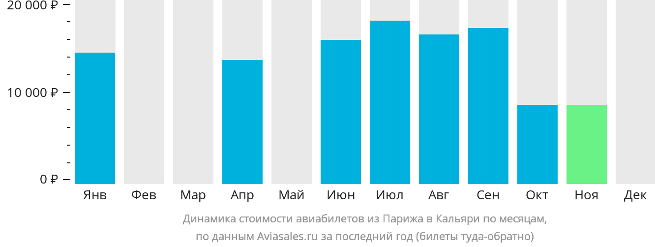 Динамика стоимости авиабилетов из Парижа в Кальяри по месяцам