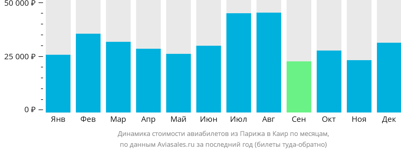 Динамика стоимости авиабилетов из Парижа в Каир по месяцам