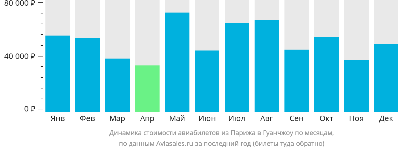 Динамика стоимости авиабилетов из Парижа в Гуанчжоу по месяцам