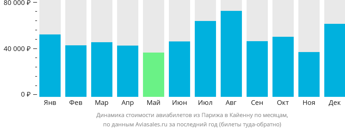 Динамика стоимости авиабилетов из Парижа в Кайенну по месяцам
