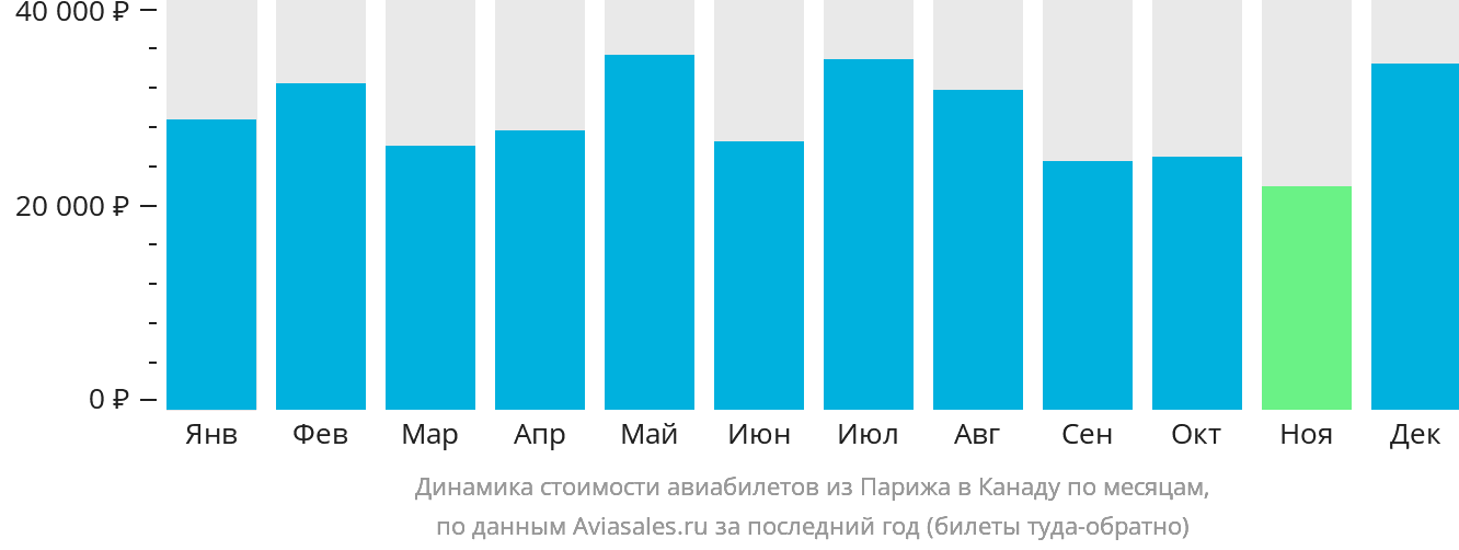 Динамика стоимости авиабилетов из Парижа в Канаду по месяцам