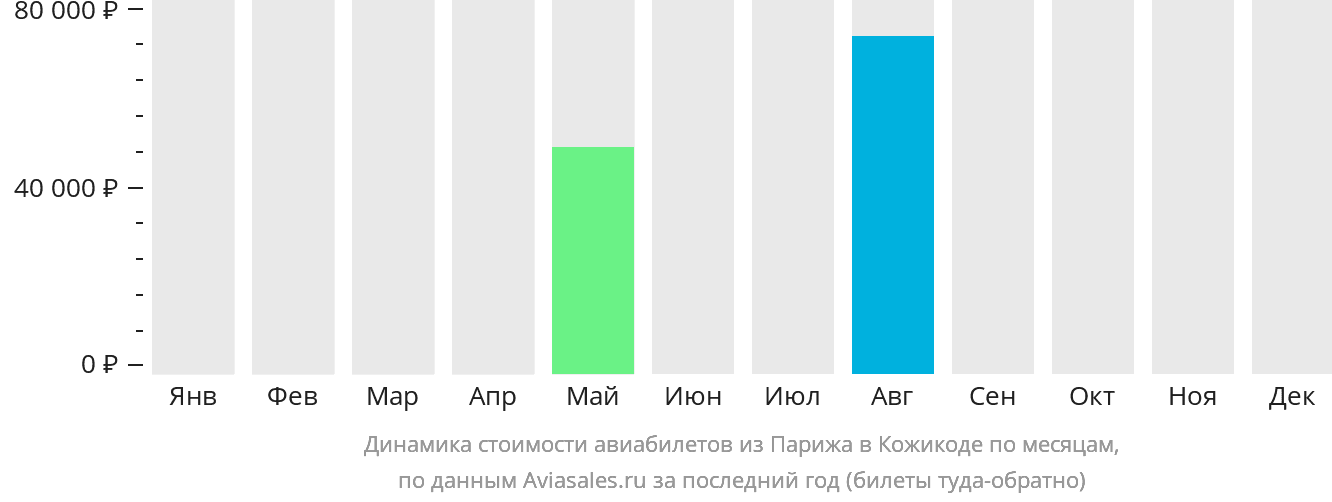 Динамика стоимости авиабилетов из Парижа в Кожикоде по месяцам