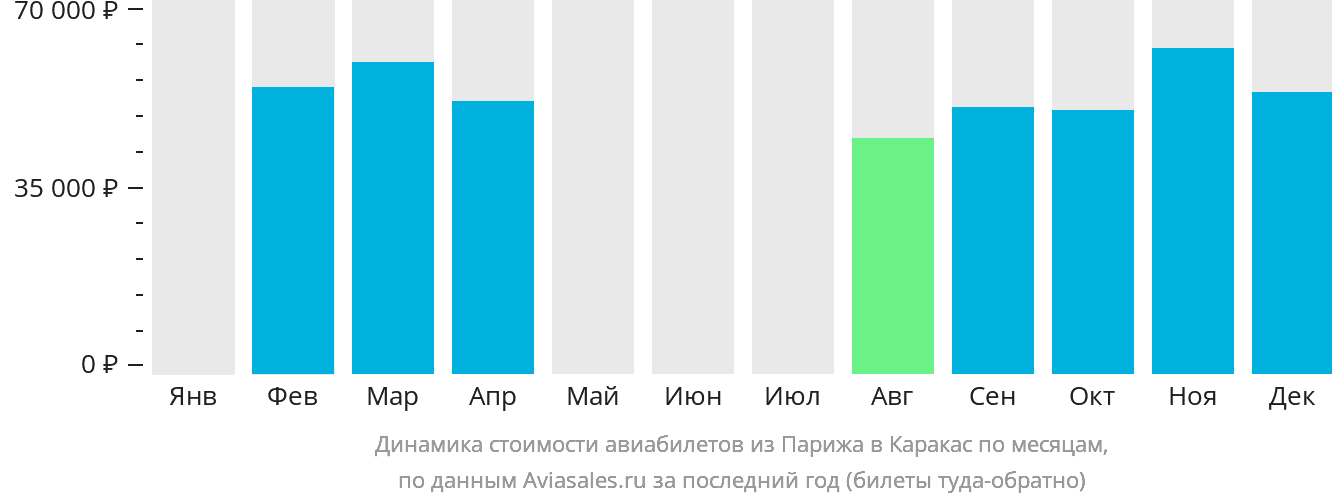 Динамика стоимости авиабилетов из Парижа в Каракас по месяцам