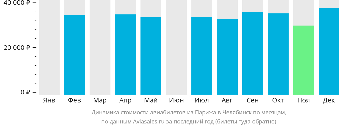 Динамика стоимости авиабилетов из Парижа в Челябинск по месяцам