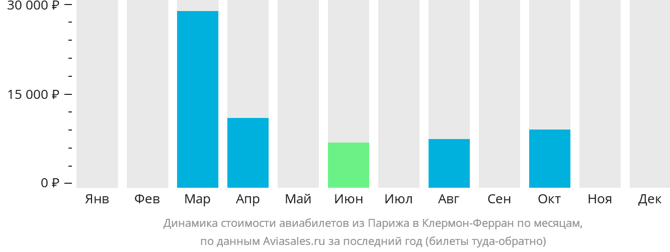 Динамика стоимости авиабилетов из Парижа в Клермон-Ферран по месяцам