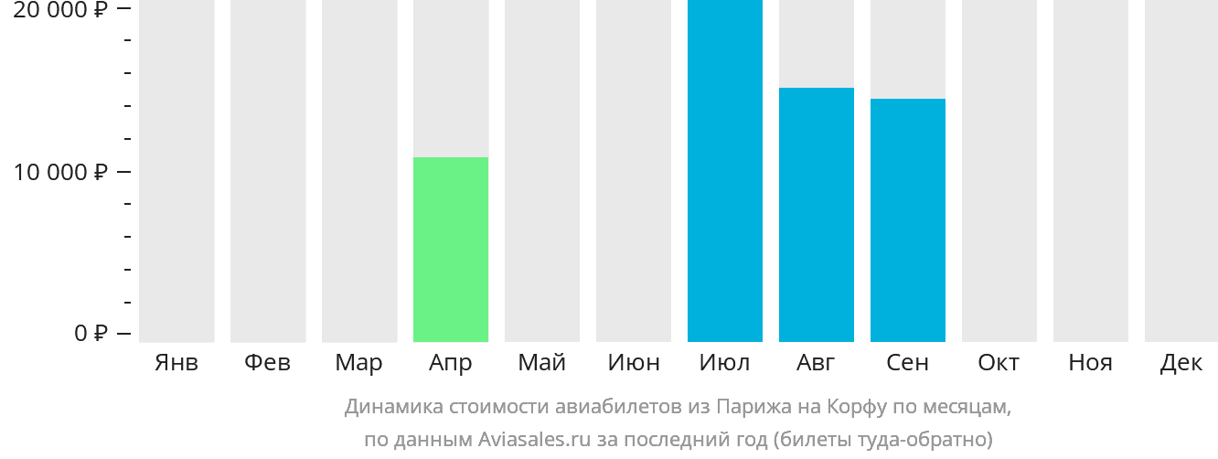 Динамика стоимости авиабилетов из Парижа на Корфу по месяцам