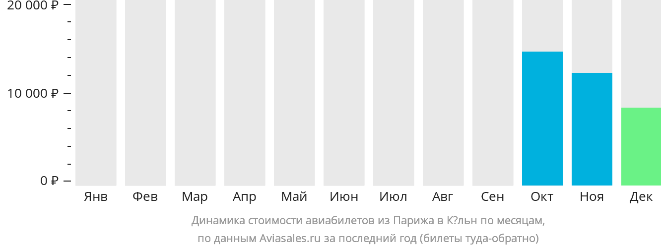 Динамика стоимости авиабилетов из Парижа в Кёльн по месяцам