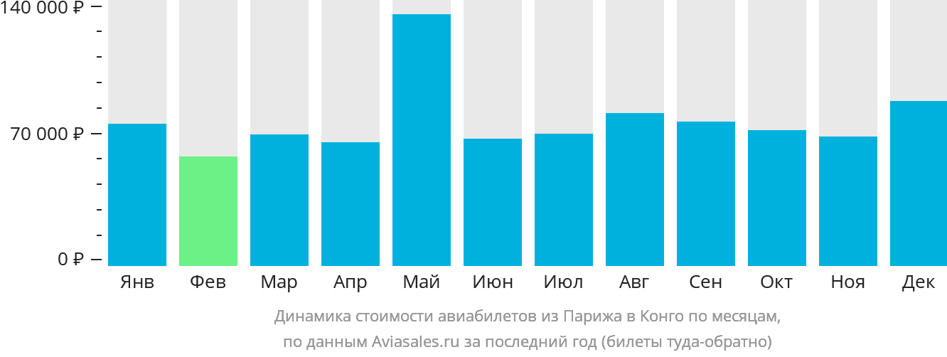 Динамика стоимости авиабилетов из Парижа в Конго по месяцам