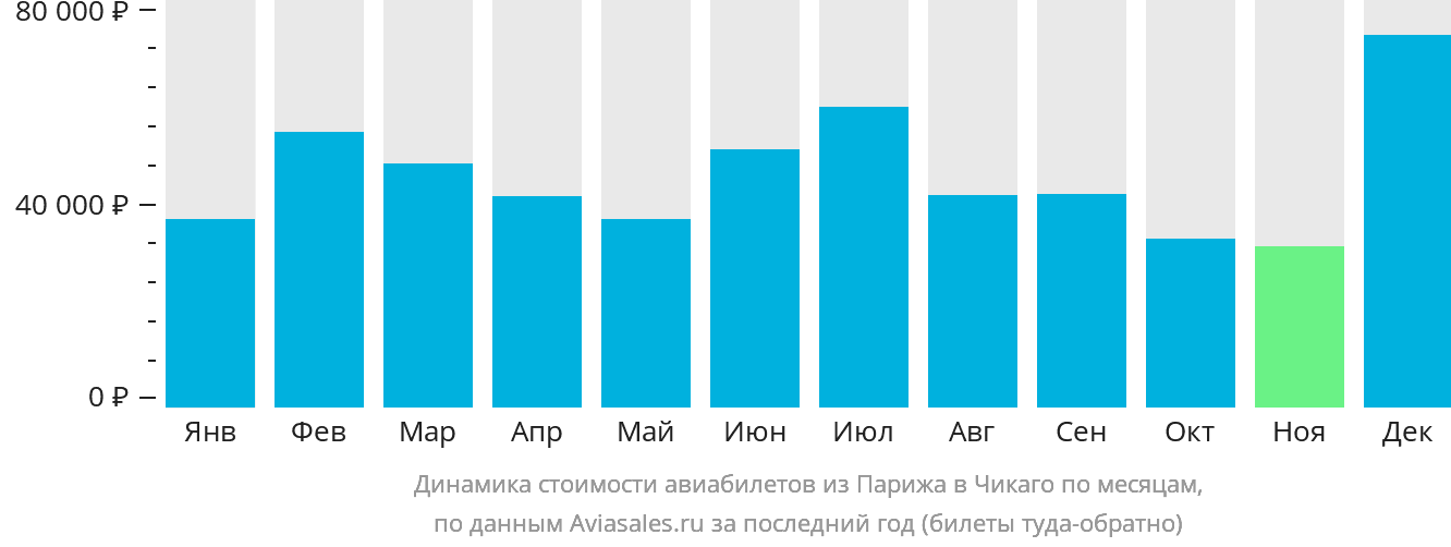 Динамика стоимости авиабилетов из Парижа в Чикаго по месяцам