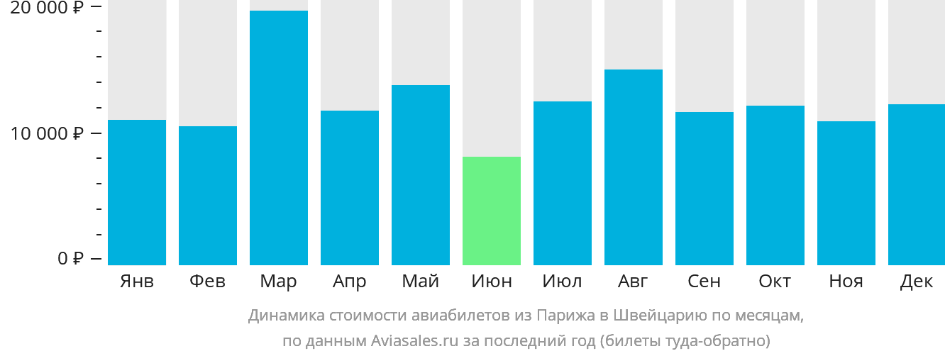Динамика стоимости авиабилетов из Парижа в Швейцарию по месяцам