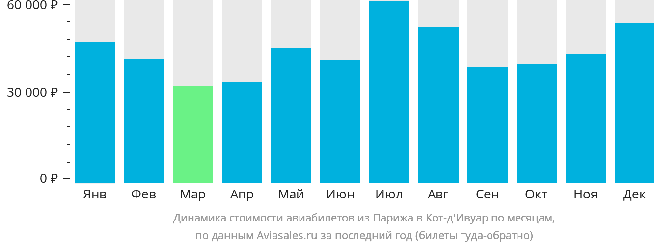 Динамика стоимости авиабилетов из Парижа в Кот-д'Ивуар по месяцам