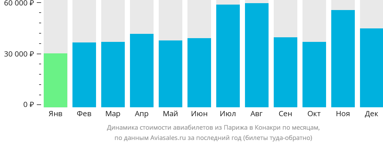 Динамика стоимости авиабилетов из Парижа в Конакри по месяцам