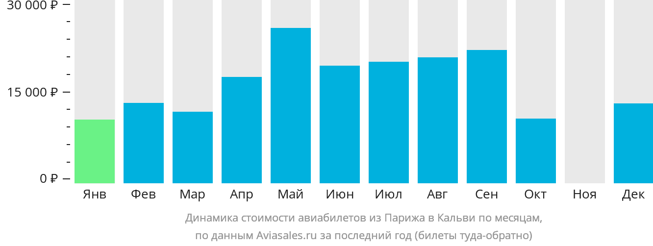 Динамика стоимости авиабилетов из Парижа в Кальви по месяцам