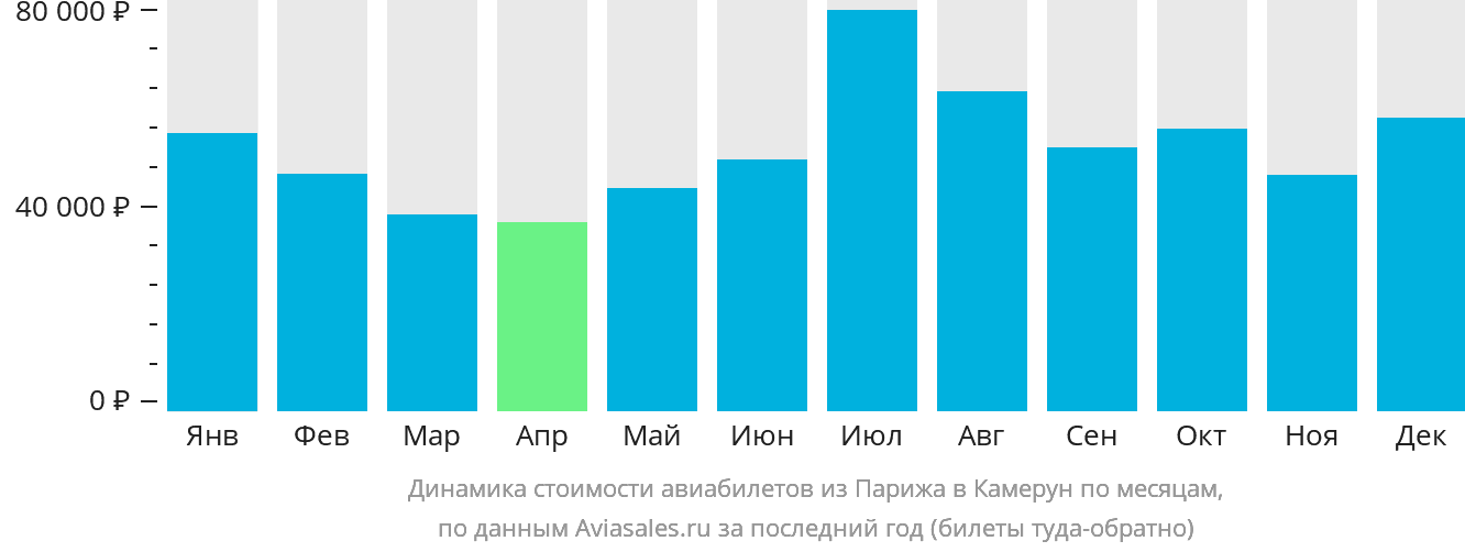 Динамика стоимости авиабилетов из Парижа в Камерун по месяцам