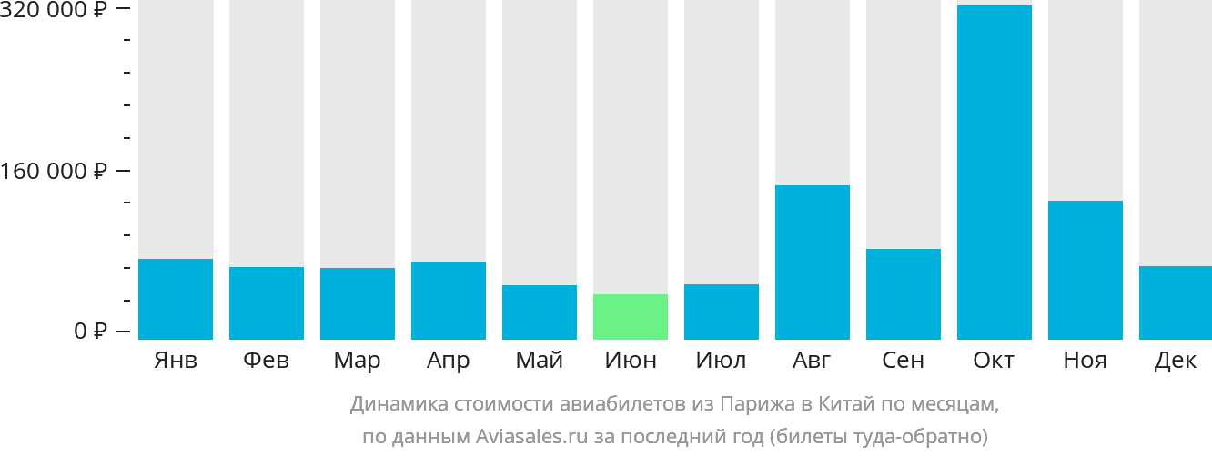 Динамика стоимости авиабилетов из Парижа в Китай по месяцам