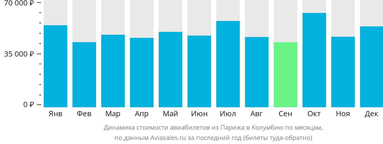 Динамика стоимости авиабилетов из Парижа в Колумбию по месяцам
