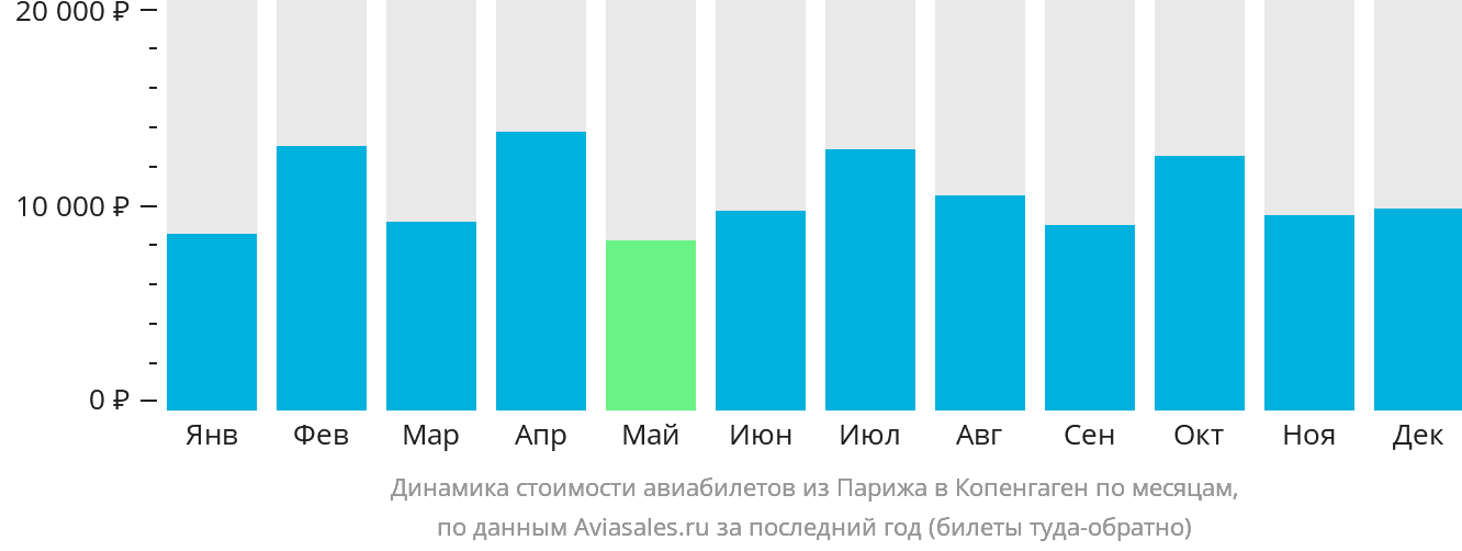 Динамика стоимости авиабилетов из Парижа в Копенгаген по месяцам