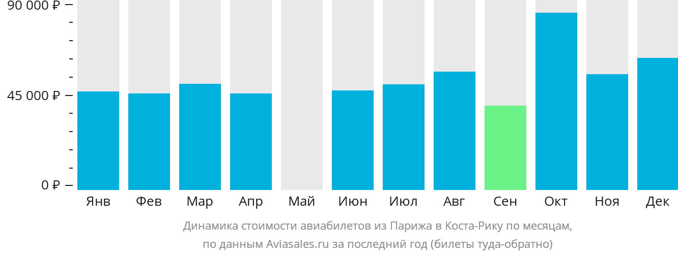 Динамика стоимости авиабилетов из Парижа в Коста-Рику по месяцам