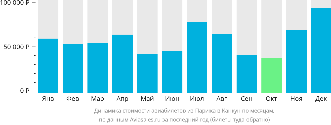 Динамика стоимости авиабилетов из Парижа в Канкун по месяцам
