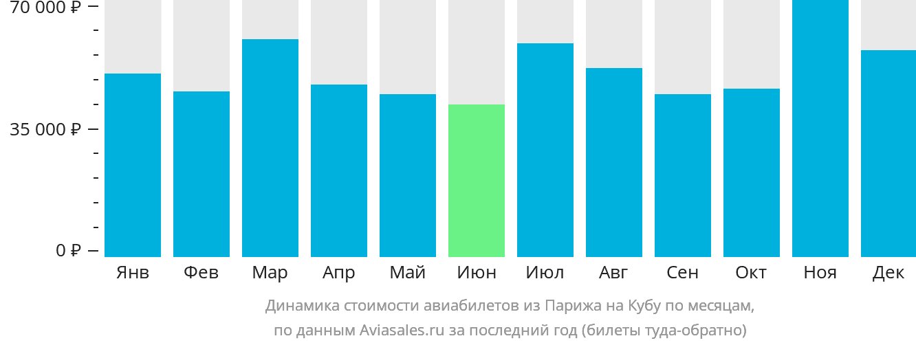 Динамика стоимости авиабилетов из Парижа на Кубу по месяцам