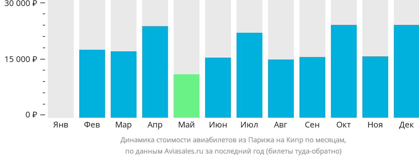 Динамика стоимости авиабилетов из Парижа на Кипр по месяцам