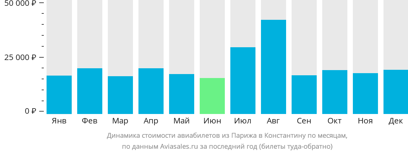 Динамика стоимости авиабилетов из Парижа в Константину по месяцам