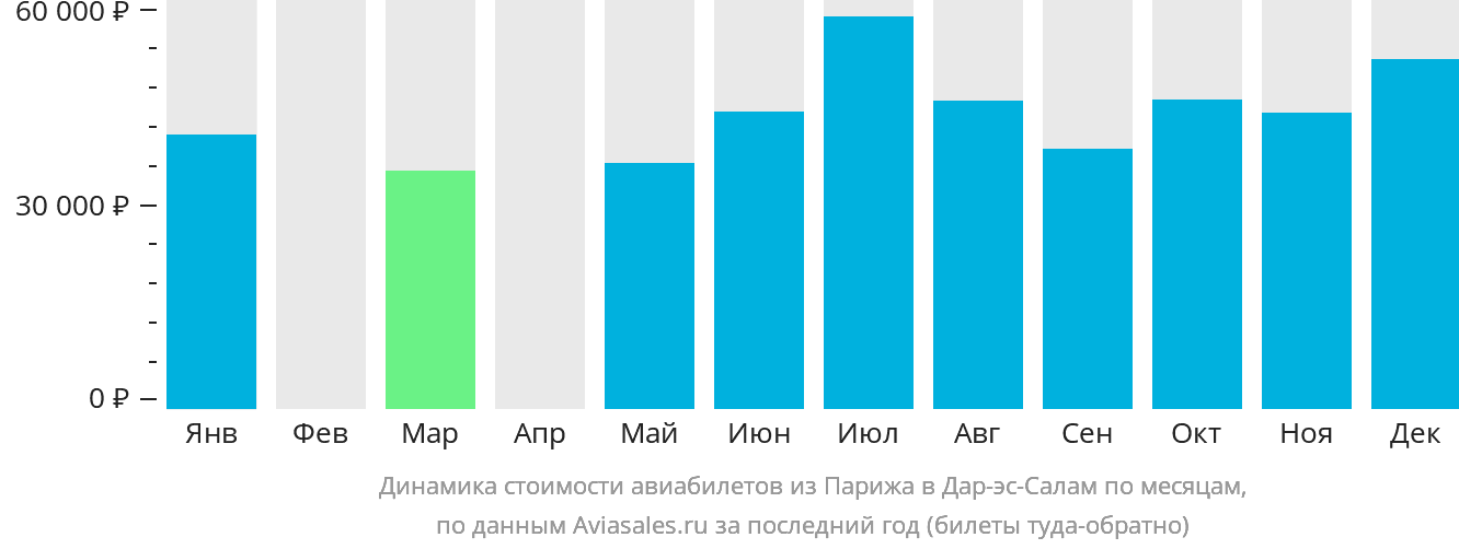 Динамика стоимости авиабилетов из Парижа в Дар-эс-Салам по месяцам