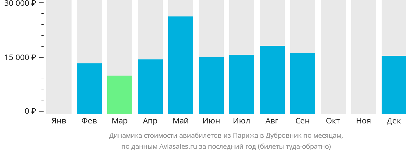 Динамика стоимости авиабилетов из Парижа в Дубровник по месяцам