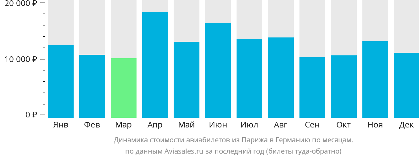 Динамика стоимости авиабилетов из Парижа в Германию по месяцам