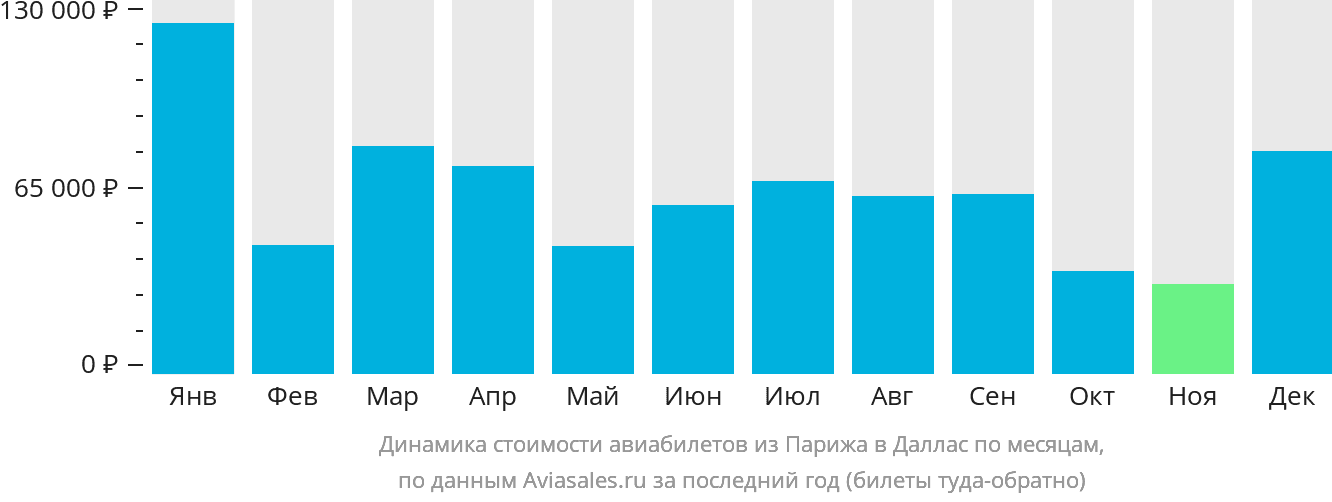 Динамика стоимости авиабилетов из Парижа в Даллас по месяцам