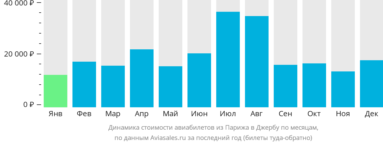 Динамика стоимости авиабилетов из Парижа в Джербу по месяцам