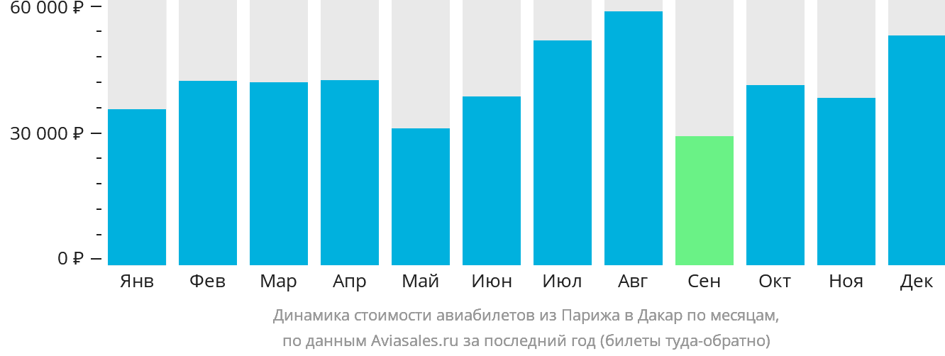 Динамика стоимости авиабилетов из Парижа в Дакар по месяцам
