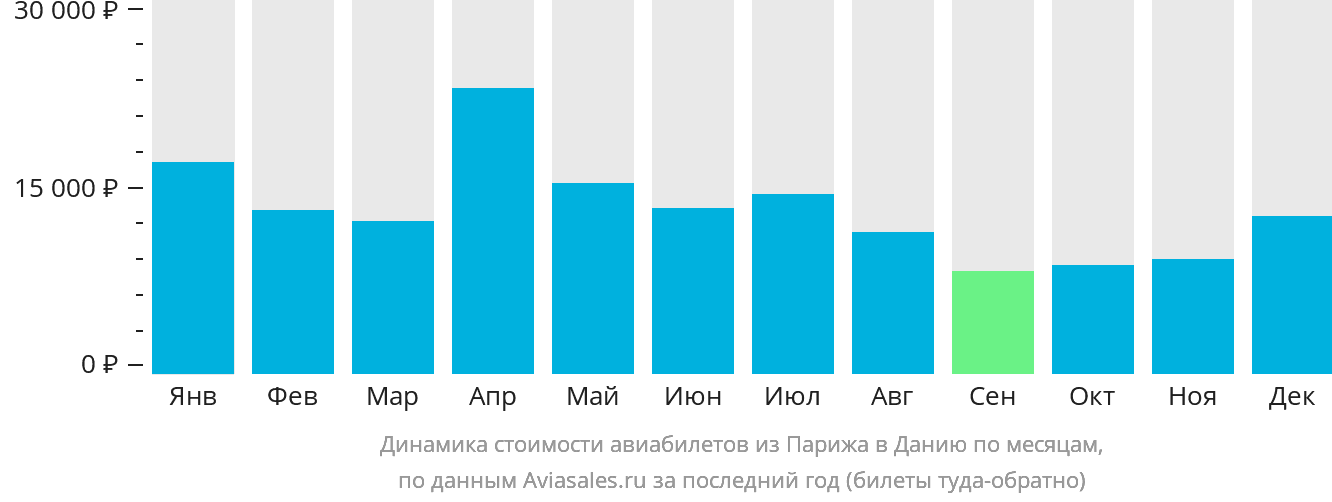 Динамика стоимости авиабилетов из Парижа в Данию по месяцам