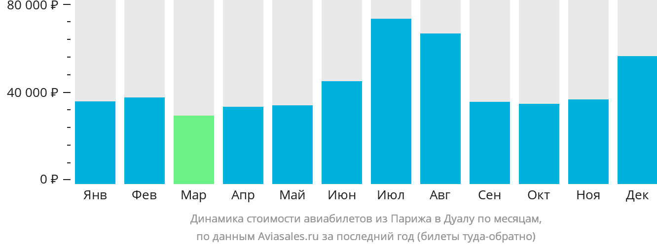 Динамика стоимости авиабилетов из Парижа в Дуалу по месяцам