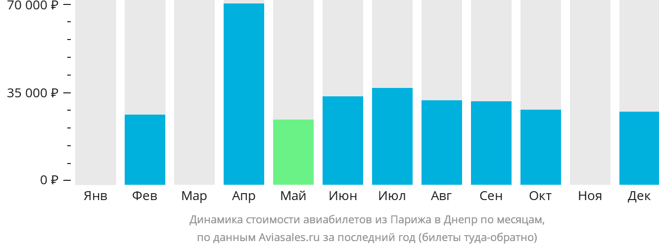 Динамика стоимости авиабилетов из Парижа в Днепр по месяцам