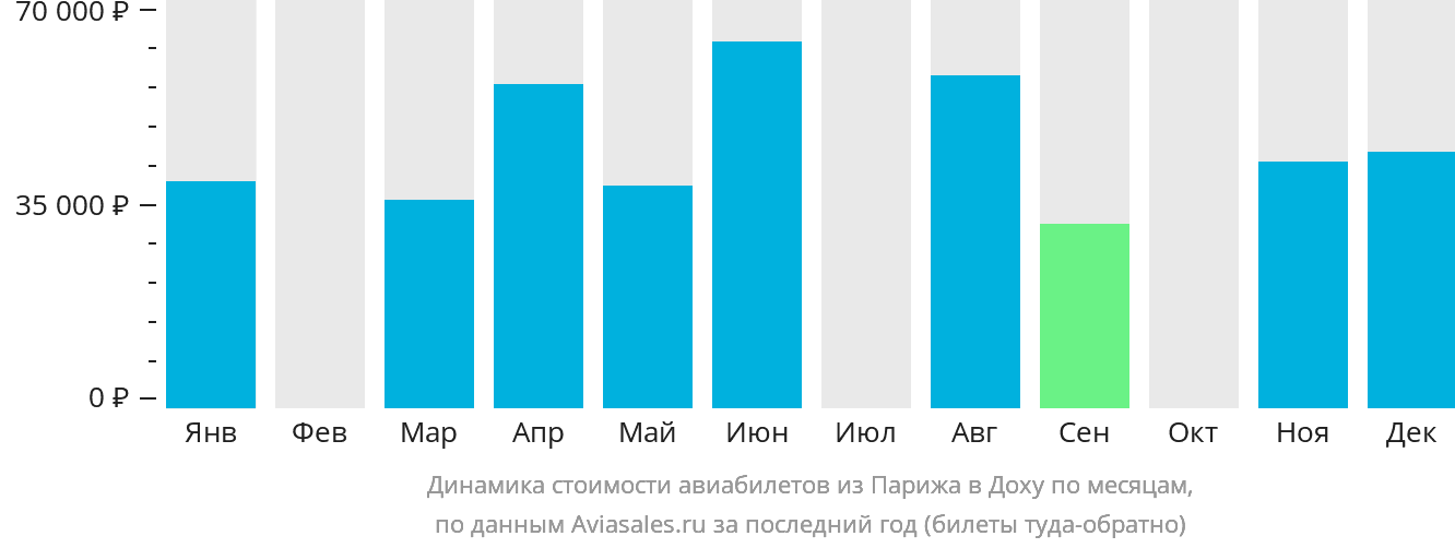 Динамика стоимости авиабилетов из Парижа в Доху по месяцам