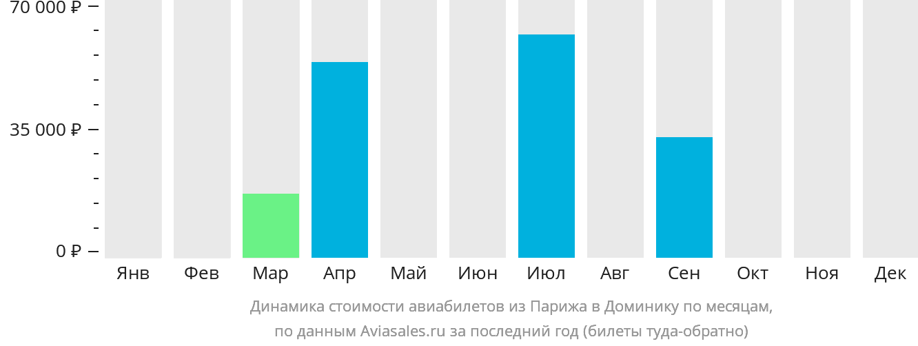 Динамика стоимости авиабилетов из Парижа в Доминику по месяцам