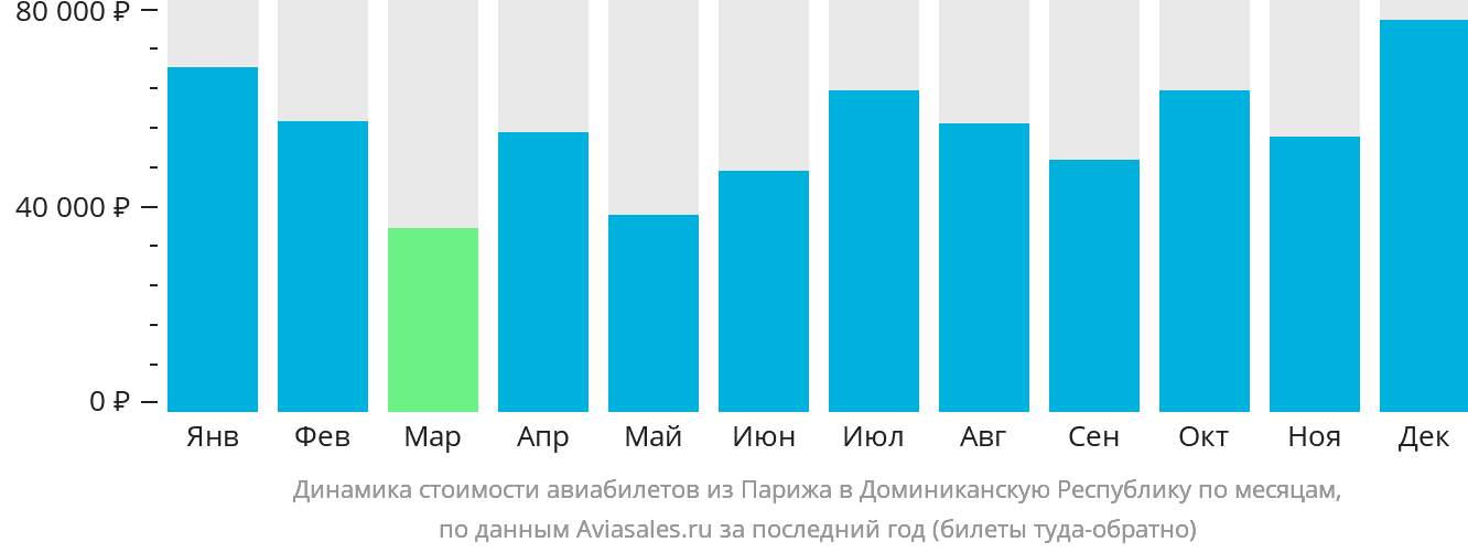 Динамика стоимости авиабилетов из Парижа в Доминиканскую Республику по месяцам