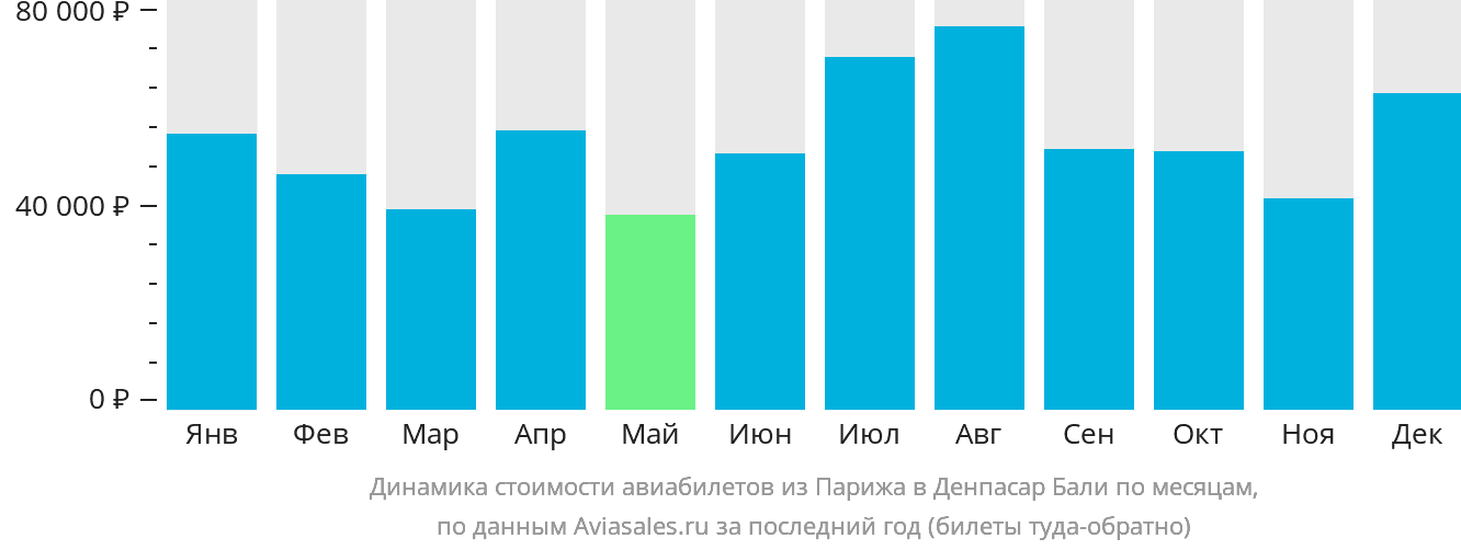 Динамика стоимости авиабилетов из Парижа в Денпасар (Бали) по месяцам