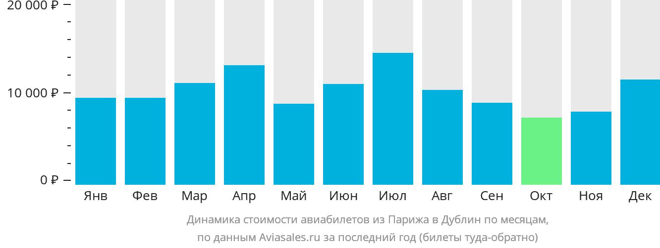 Динамика стоимости авиабилетов из Парижа в Дублин по месяцам